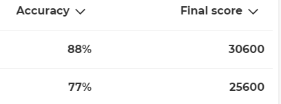 Today in TMCS science 8m1 have done an educake challenge - look at those scores! Harry has taught us about atoms. Layla has looked at polar bear adaptations. Kiana and Morgan were the first to start the next kahoot challenge! <a href="/mrfrankish/">MrFrankish 🥽🧪🔬🧫 ⚗</a> @TimSmithCEO <a href="/PPatelTMCS/">Priya Patel</a> @tmcsjanzan