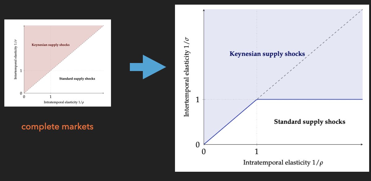 The parameter space where we you predict demand deficiency (we call it Keynesian Supply Shock) grows, when markets are incomplete: