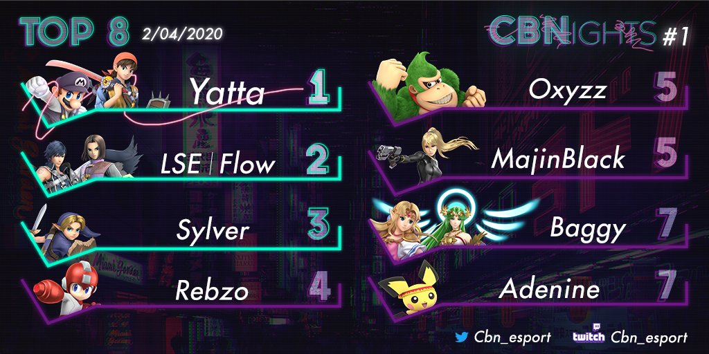 CBN_esport's tweet photo. [CBNights#1 Online Edition, 02/04/20]

@YattaInverse l'emporte 3-2 contre @FlowXII 

Lien du bracket : https://t.co/P1ey4sKj5q

Merci à tous d'avoir participé, le smashgg de la semaine prochaine arrive bientôt ! https://t.co/pPVIYOQuwc