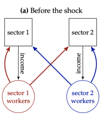 Here is the intuition. Start with the healthy economy. The chart shows two sectors. Different workers work in each, but consume from both.