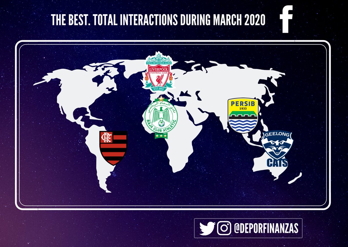 📲 Most popular sports teams on #facebook during march 2020!

EUROPE ➡ 🥇 <a href="/LFC/">Liverpool FC</a> 

AMERICA ➡ 🥇 <a href="/Flamengo/">FL4MEN9O</a> 

ASIA ➡ 🥇 <a href="/persib/">PERSIB</a> 

AFRICA ➡ 🥇 <a href="/RCAofficiel/">Raja Club Athletic</a> 

OCEANIA ➡ 🥇 <a href="/GeelongCats/">Geelong Cats</a>
