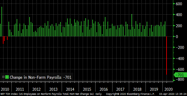 markets's tweet photo. U.S. payrolls fall 701,000 ending a 113-month run of gains https://t.co/jxZAk99raR https://t.co/WS5IzDPp8z