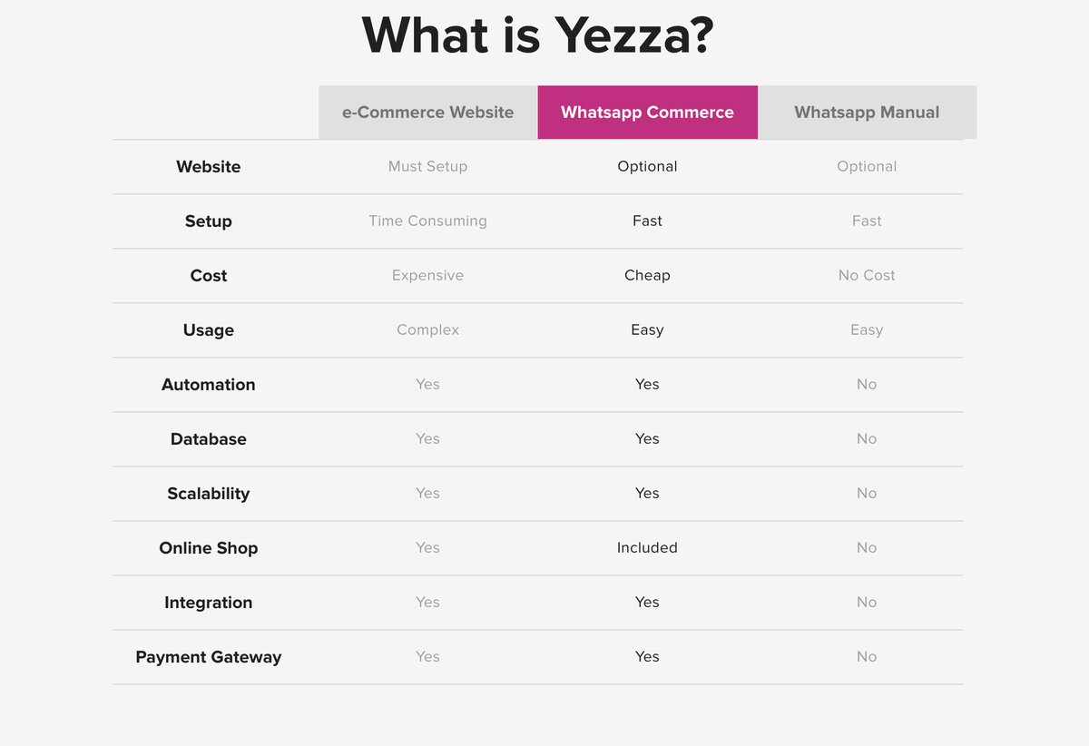 Yela if nak buat website budget tinggi.mesti ada yang kurang budget, saya faham lagi2 musim corona ni. so ni antara platform yang saya suggest untuk you guys guna. cost yang efisen.bawah ni saya sertakan perbezaan antara e-commerce website, yezza dan whatsapp manual