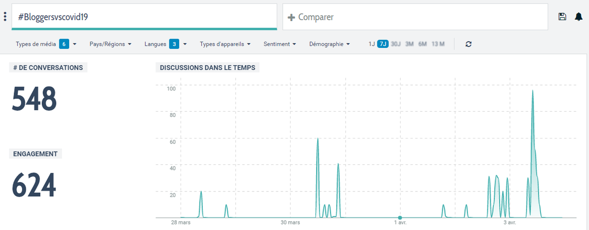 BloggersCM's tweet photo. Un peu plus de 234K personnes touchées entre le 28 mars et le 3 avril 2020 sur les Twitter et les blogs grâce à la campagne #BloggersvsCovid19 inititée par les blogueurs du Cameroun et @BloggersCM 
Barrons la voie au #Covid19Cmr https://t.co/JuYb7XNqy4