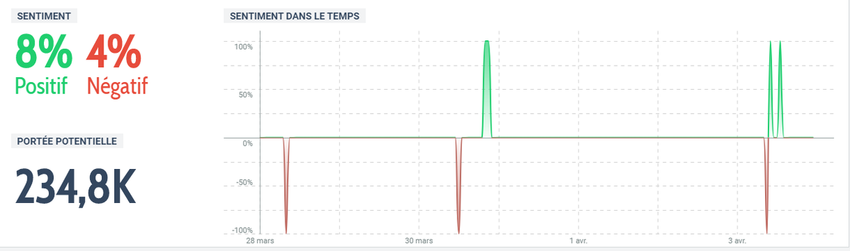 BloggersCM's tweet photo. Un peu plus de 234K personnes touchées entre le 28 mars et le 3 avril 2020 sur les Twitter et les blogs grâce à la campagne #BloggersvsCovid19 inititée par les blogueurs du Cameroun et @BloggersCM 
Barrons la voie au #Covid19Cmr https://t.co/JuYb7XNqy4