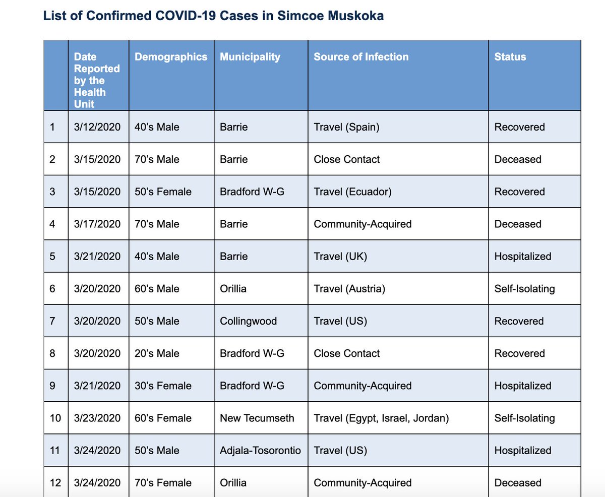 Cheers to Simcoe-Muskoka. Not the shiniest page, but that patient breakdown — there from the start — is gold. http://www.simcoemuskokahealthstats.org/topics/infectious-diseases/a-h/covid-19