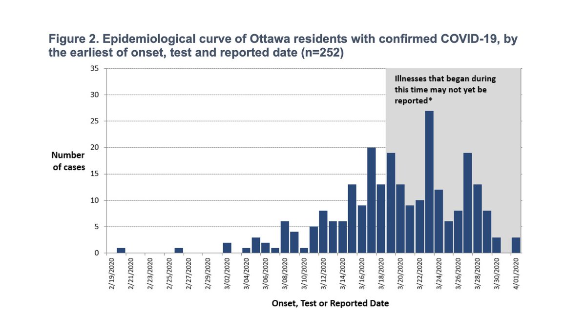 Well done to Ottawa, the first Ontario health unit to publish an epidemiological curve: https://www.ottawapublichealth.ca/en/reports-research-and-statistics/resources/Documents/covid-19/Web-PDF-COVID-2019-epi-update_20200402_v2.pdf