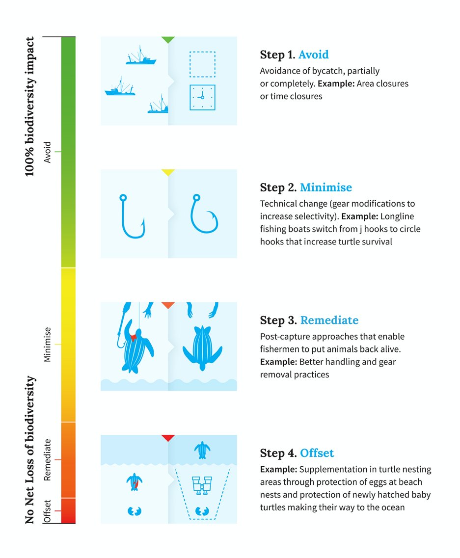 3/12 How about extending this to ALL impacts humans have on nature?  @WilliamArlidge showed how:  https://academic.oup.com/bioscience/article/68/5/336/4966810 Works really well for  #bycatch! As discussed here:  https://onlinelibrary.wiley.com/doi/full/10.1111/faf.12273 But could we go further? Integrate both impact mitigation AND proactive conservation?