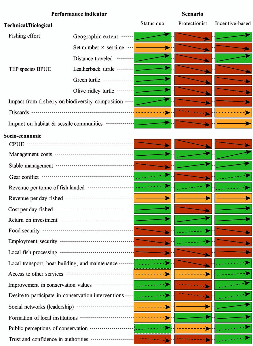 6/12 Yes! The framework helped us fill knowledge gaps & link actions with  #biodiversity goals. Combining ecological risk assessment,  #MSE and  #mitigationhierarchy with stakeholder consultation we found high risk of  #turtle  #bycatch but scope for +ve social & ecological outcomes.