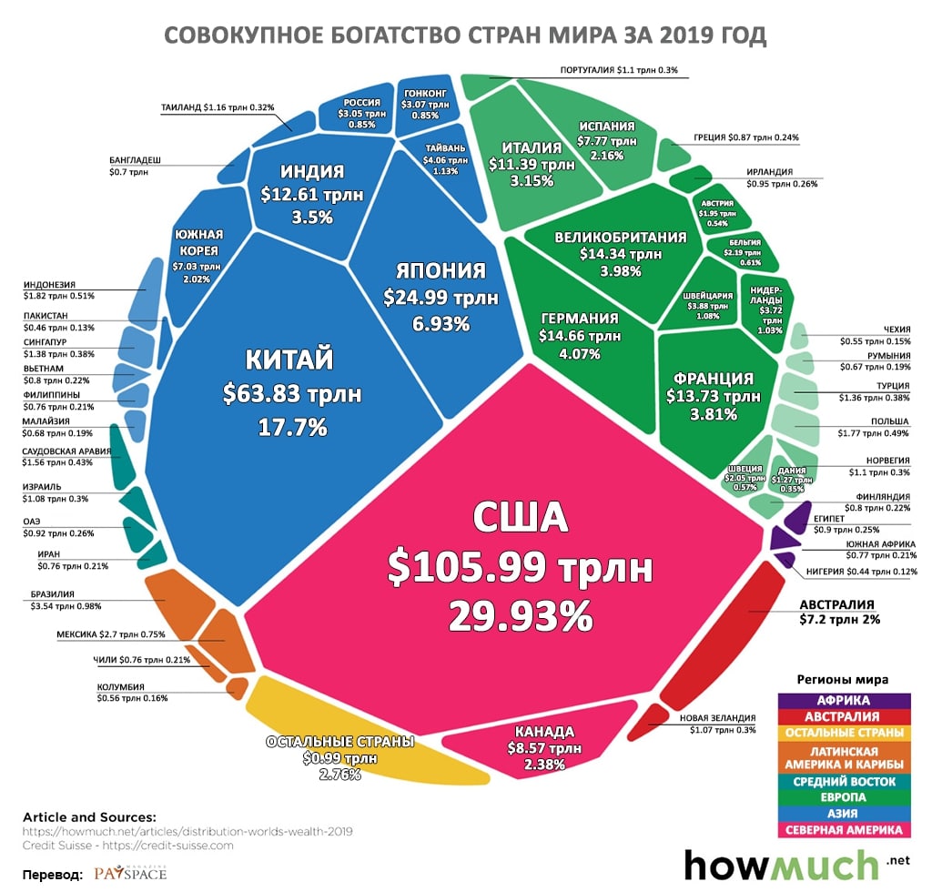 unitrust3's tweet image. Рейтинг богатств всего мира за прошлый год показывает такую картину: США на 1 месте, Китай на 2, Россия далеко внизу.
Хотите исправить ситуацию? Поднимем экономику вместе! Самое простое – это начать инвестировать вместе с Unitrust Capital и получать до 26% годовых в рублях.