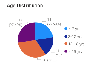 Age distribution shows highest prevalence in the 12-18 YR group (32%).