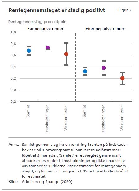 FeveileJakob's tweet photo. I nyt papir og analyse viser vi, at den såkaldte "reversal rate" ikke er indtruffet pga. negative renter i #dkøko. Gennemslag til bankers udlånsrenter er stadig positivt, men langsommere ved negative renter. @nationalbanken #dkbiz
Link til analyse: https://t.co/kJMbuyBWji https://t.co/2SehcCqaF9