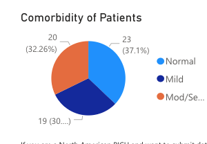 Interestingly, comorbidity appears evenly distributed. Only 1 death reported in this data set. Only 4.8% of patients tested were positive.