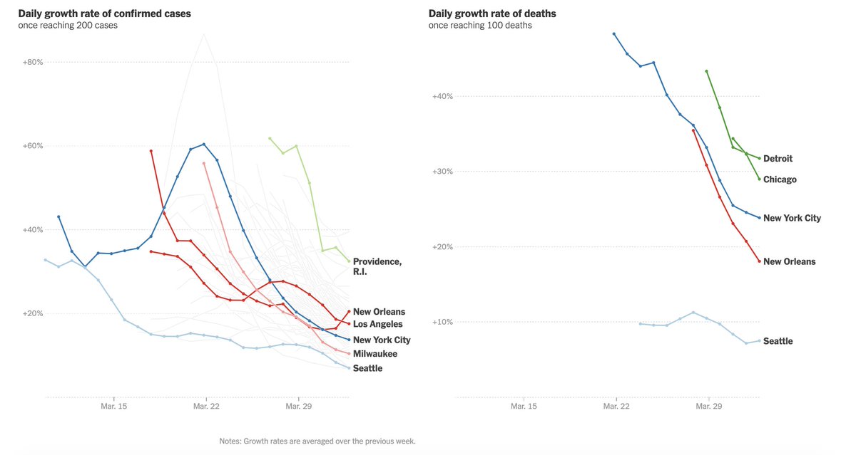 If you hate log scales, maybe you'll like this chart better. This is a direct measurement of growth rates in various places. 100% would mean cases are doubling every day.  https://www.nytimes.com/interactive/2020/04/03/upshot/coronavirus-metro-area-tracker.html