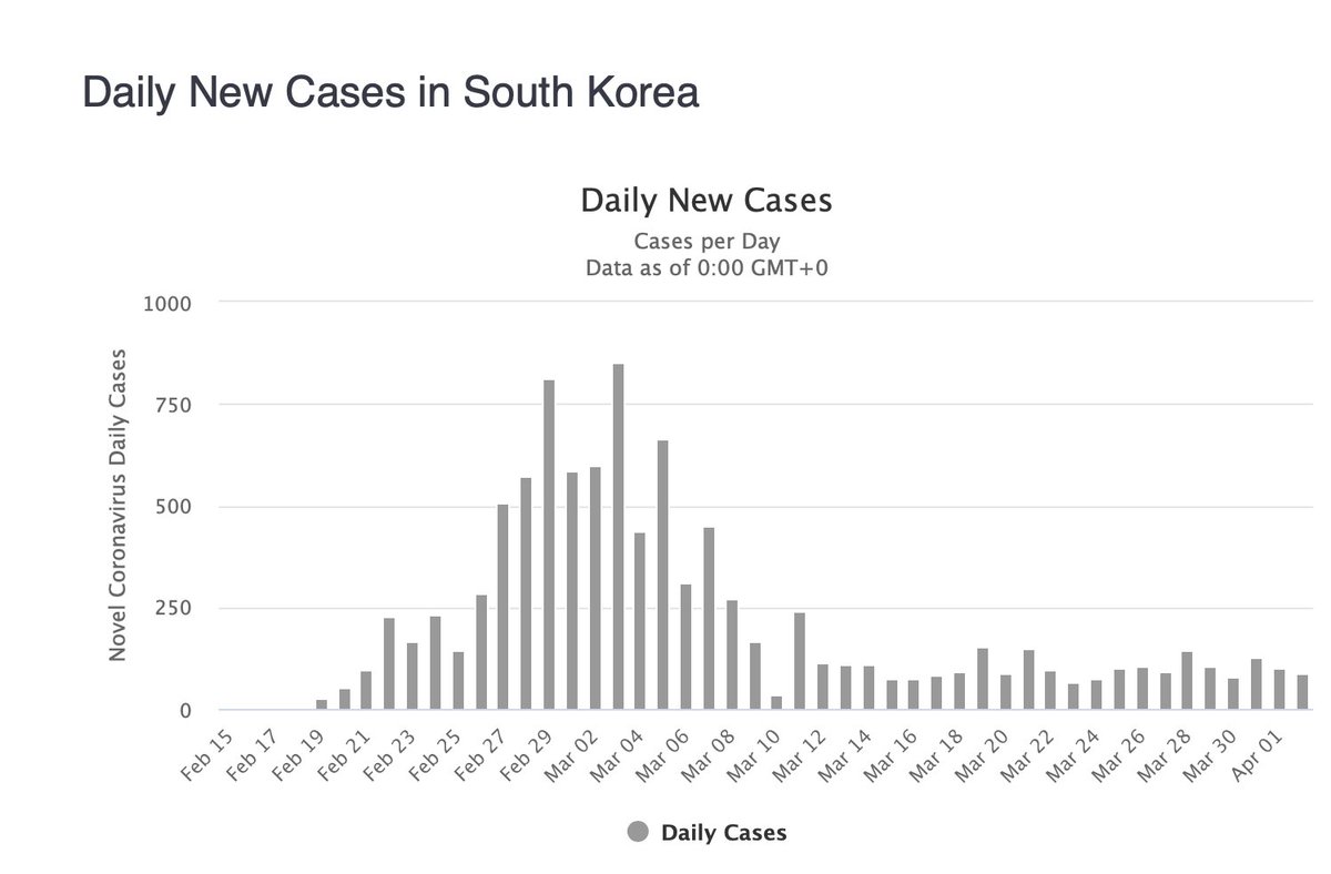 If you want to really test this theory S. Korea has a huge amount of testing done & an entire month past peak. If there really was undetected significant asymptomatic transmission it would appear as unexpected cases & deaths in South Korean data /7  https://www.worldometers.info/coronavirus/country/south-korea/