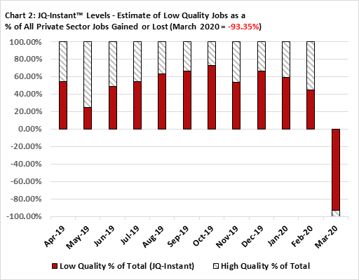 jobqualityindex's tweet photo. The #JQInstant graph for March 2020 is below. 93.35% of the job losses were in sectors that offer weekly incomes below the average income of all production and non-supervisory jobs. 

Info on #JQInstant calculation: https://t.co/MAtp1PGl5w

#jobs #unemployment #JQI https://t.co/iRoUu5dprL