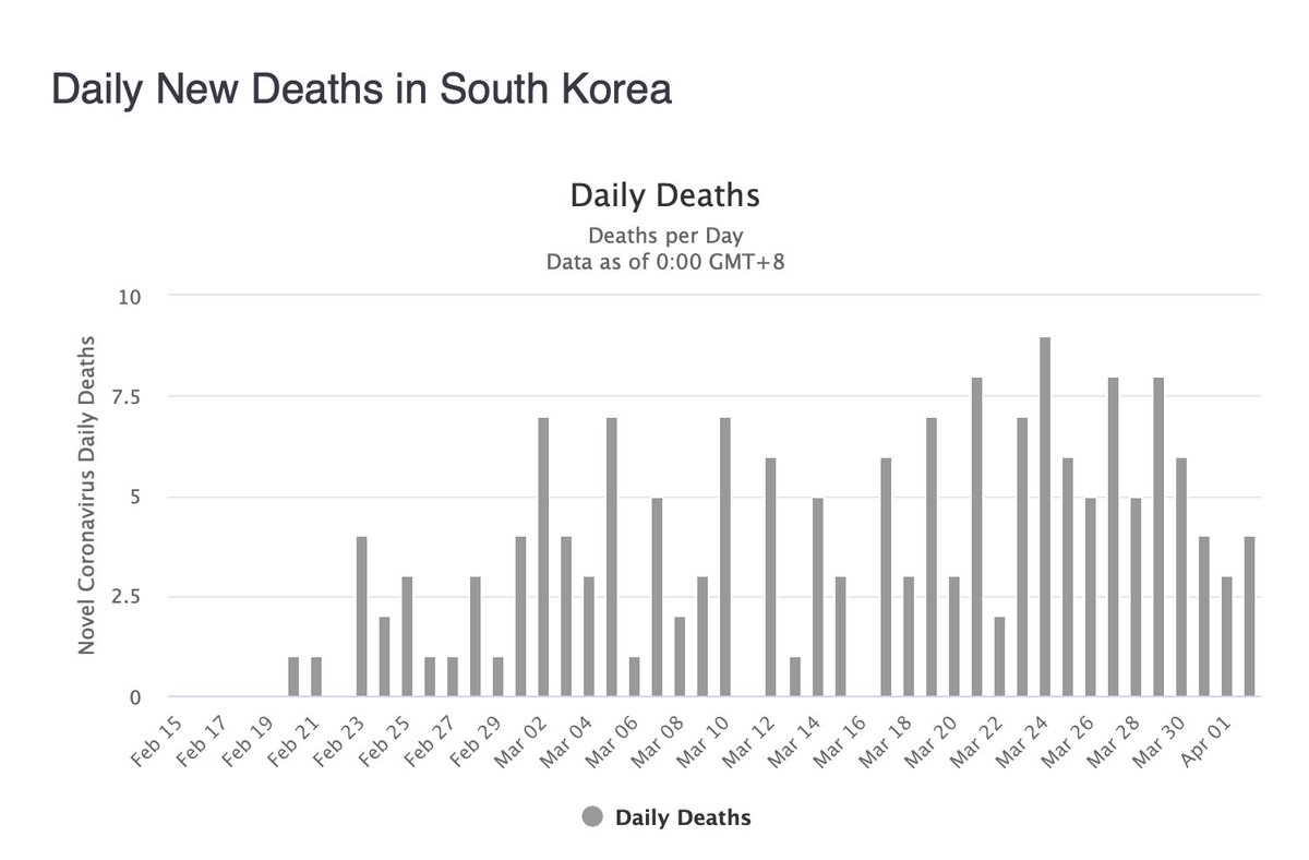 Instead deaths in S. Korea decline exactly where we would expect them to, 23 days after the case peak (average time to death is 23 days from infection). With 15,000 tests a day across the period you'd expect to randomly hit more & more asymptomatic cases if there were there