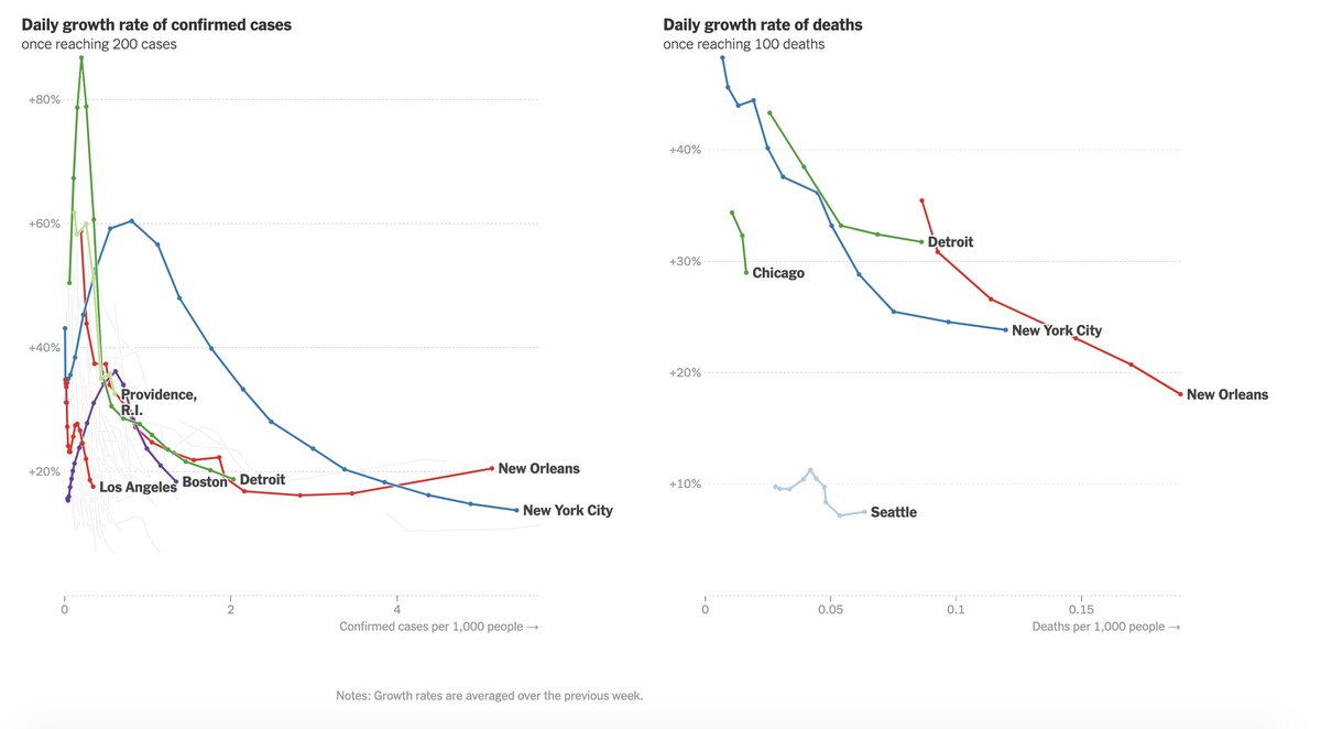 This is  @Nate_Cohn 's favorite chart. We call it "rate by severity." This shows you how fast the epidemic is growing based on how big it already is. High growth rates on the right side of this chart are what you worry about. New Orleans really stands out.