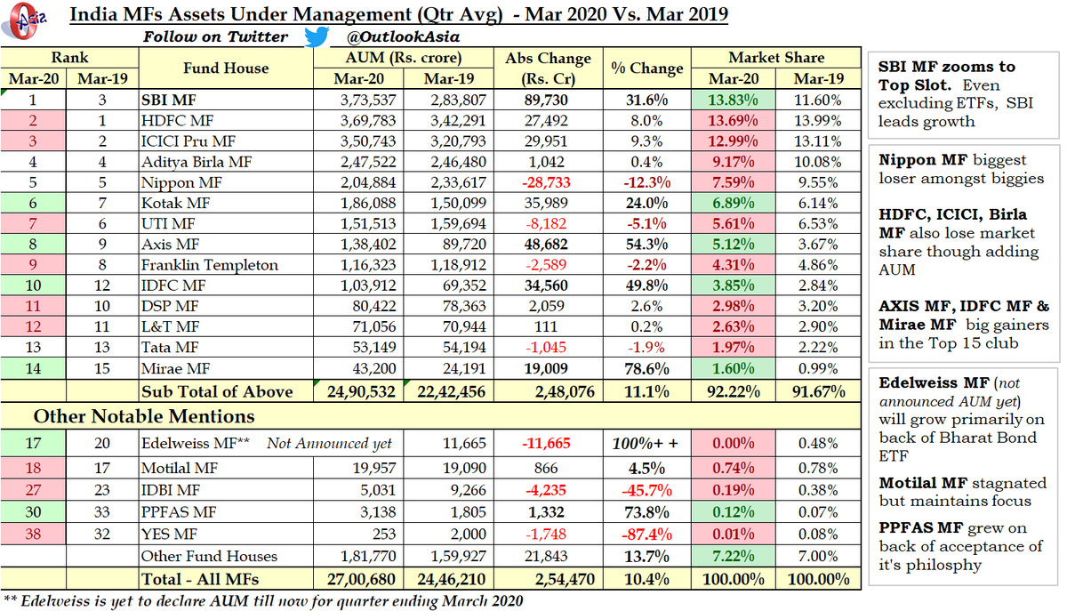 NagpalManoj's tweet photo. Indian Mutual Fund Industry Scorecard (on AUM/size)
Mar20 Vs. Mar19
1. SBI MF comes to Top with a 30%+ YoY
2. Industry grew 10% YoY
3. This is avg AUM for quarter JFM
4. March AUM will be 15%-20% lower for each MF  due to market fall 
5. Kotak, Axis, IDFC, Mirae other gainers https://t.co/PDcV8HK5gu
