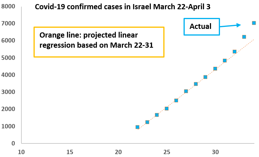 #COVID19 in Israel, Apr-3. More than 800 new cases per day in the last 2 days (linear projection: ~500+), more than half from ultra religious neighborhoods. Largest rise (36%) in EL'AD. We're still doing OK (should have had >10K in Apr-1), but the positive trend is reversing.