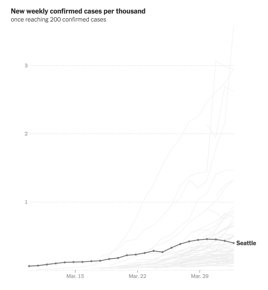There's some possible good news in this chart about Seattle, an early hotspot for the disease.  https://www.nytimes.com/interactive/2020/04/03/upshot/coronavirus-metro-area-tracker.html