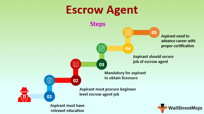 dheerajvaidya's tweet photo. Escrow Agent (Definition) | What does an Escrow Agent Do?
https://t.co/38JA74K8rV
#EscrowAgent https://t.co/nFuMY50u7x