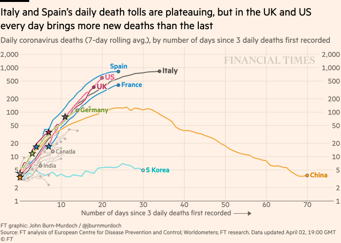 Meanwhile another 684 died in the UK in the last 24 hours and every day that death toll increase increases by more - except where there have been effective stay at homes for period approaching 23 day. Places like Italy, China, S. Korea. We have the evidence stay at homes work.