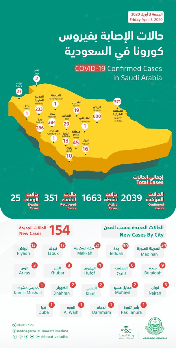 إمارة منطقة المدينة المنورة على تويتر تسجيل وزارة الصحة 154 حالة إصابة جديدة بفيروس كورونا المستجد بينها 34 حالة بالمدينة المنورة تسجيل 23 حالة تعافي ليرتفع إجمالي عدد الحالات المتعافية إلى 351