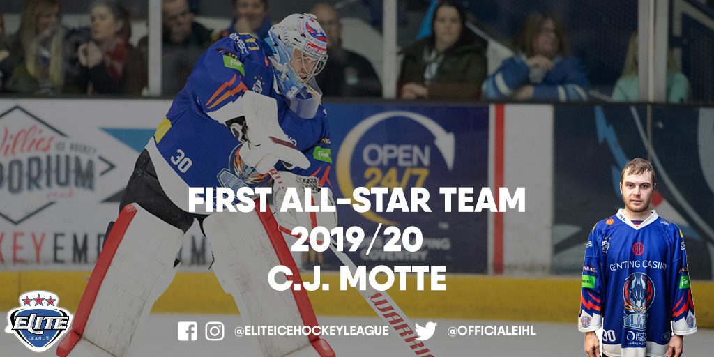 officialEIHL's tweet photo. ✨Time to reveal the first all-star of the 2019/20 season | #EIHL 

With a whopping 26.68% of your votes, @covblazehockey's C.J. Motte is your first line goalie 💪 https://t.co/0LkkV46Lqg