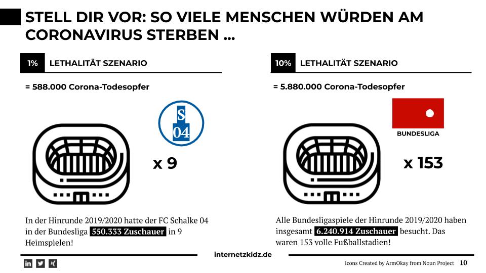 chkworldwide's tweet photo. 1%, 2%, 3,9%, 40%, 70% - Was bedeuten diese Corona-Raten in der Währung "echte Menschen" und "Menschenleben". Der Artikel: https://t.co/G33r7YMulG #SARSCoV2 #coronavirusdeutschland https://t.co/F9KoiB6CA3