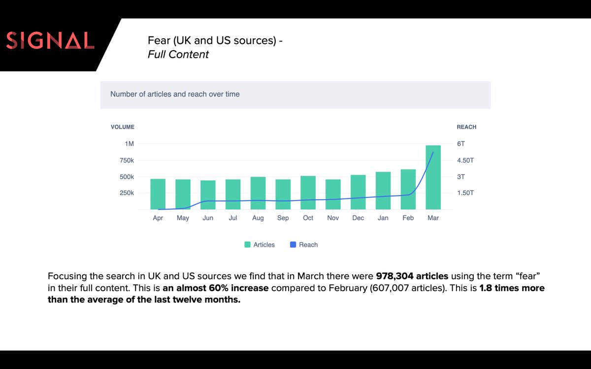 BobPickard's tweet photo. The word 'fear' in media coverage — it's way, way up. It's not just to sell newspapers + attract eyeballs. It's a public emotion of these anxious times. How to strike the right #coronacomms chord? @signalhq in London just ran 'fear' through their AI media intelligence system. #PR https://t.co/ANFyhDkN4B