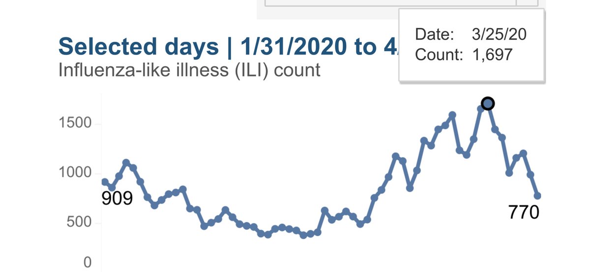  #NYC ED utilization for  #WuhanVirus  #CCP  #COVID19Pandemic symptoms is TRENDING DOWN. This is GREAT news. It sure looks like  #NYCHospitals are through the worst part of the storm. Still bad days ahead, but getting better.  https://a816-health.nyc.gov/hdi/epiquery/visualizations?PageType=ps&PopulationSource=Syndromic