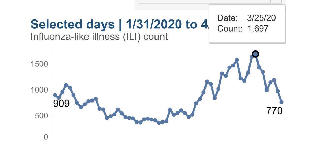 #NYC ED utilization for   #WuhanVirus   #CCP   #COVID19Pandemic symptoms is TRENDING DOWN. This is GREAT news. It sure looks like   #NYCHospitals are through the worst part of the storm. Still bad days ahead, but getting better.  https://a816-health.nyc.gov/hdi/epiqu... class=   #NYC ED utilization for   #WuhanVirus   #CCP   #COVID19Pandemic symptoms is TRENDING DOWN. This is GREAT news. It sure looks like   #NYCHospitals are through the worst part of the storm. Still bad days ahead, but getting better.  https://a816-health.nyc.gov/hdi/epiqu... class=