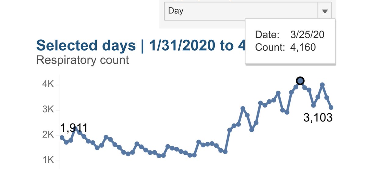  #NYC ED utilization for  #WuhanVirus  #CCP  #COVID19Pandemic symptoms is TRENDING DOWN. This is GREAT news. It sure looks like  #NYCHospitals are through the worst part of the storm. Still bad days ahead, but getting better.  https://a816-health.nyc.gov/hdi/epiquery/visualizations?PageType=ps&PopulationSource=Syndromic