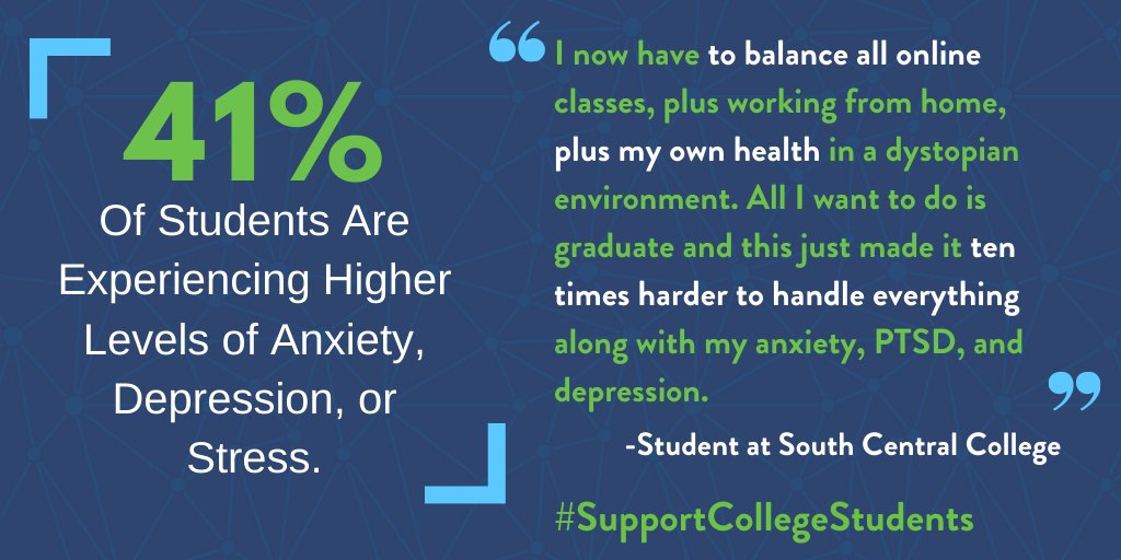 41% of students are experiencing higher levels of anxiety, depression, or stress.  #SupportCollegeStudents