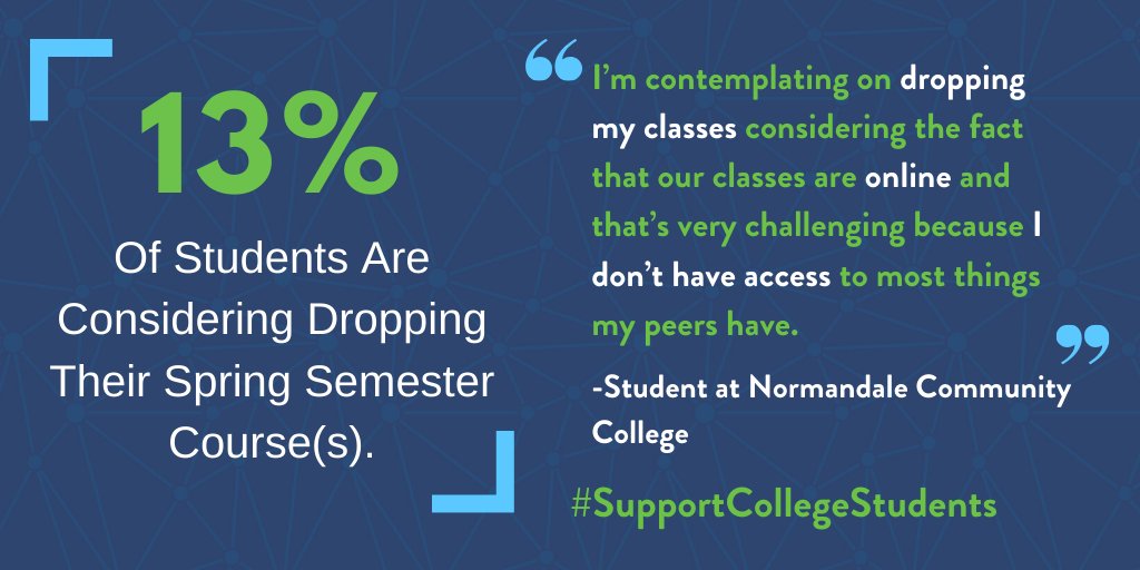 13% of students are considering dropping their spring semester course(s).  #SupportCollegeStudents