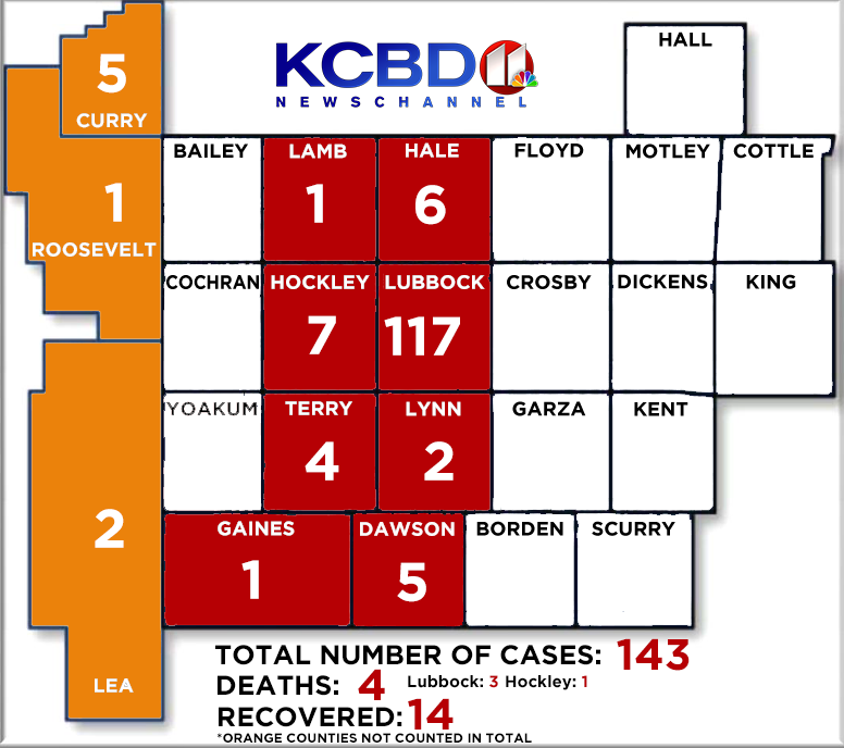 KCBD11's tweet photo. Numbers current as of Friday: Nine more COVID-19 cases were confirmed in Lubbock County, with an additional case in Dawson. 
The South Plains now has a total of 143 confirmed cases. https://t.co/D0Ou13traQ