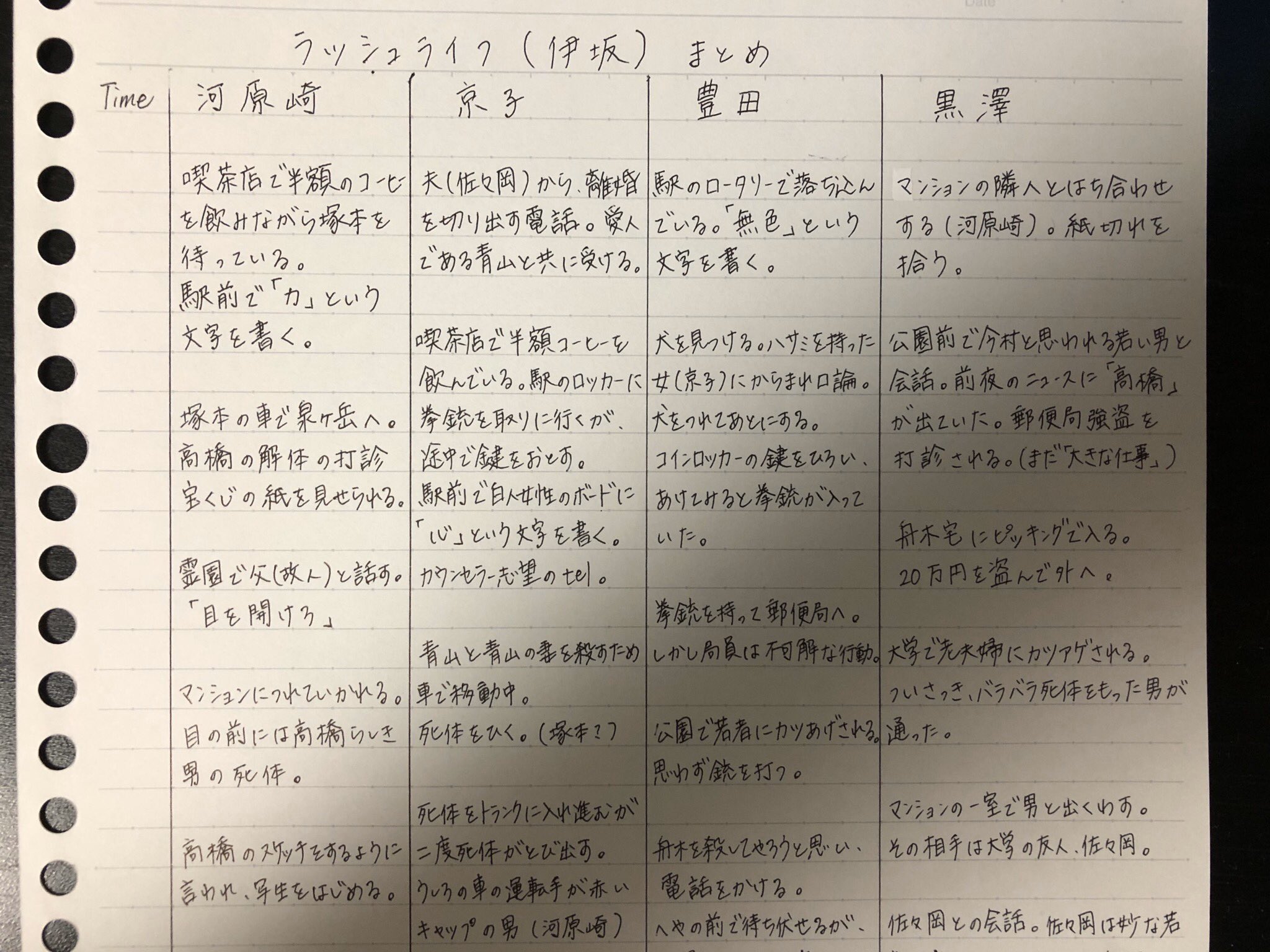 Horatio 伊坂幸太郎 ラッシュライフ 新潮社 を 各パートごと時系列でまとめてみました 完全ネタバレなので未読の人は見ないでね あーーーつかれた 読書好きな人と繋がりたい Horatio 伊坂幸太郎 ラッシュライフ 新潮社 を 各パートごと時系列でまとめてみました 完全ネタバレなので未読の人は見ないでね あーーーつかれた 読書好きな人と繋がりたい