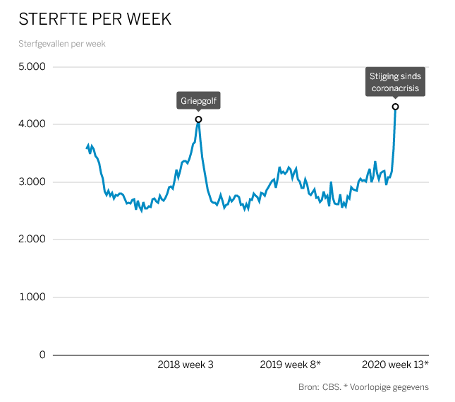 martinenserink's tweet image. This blew me away: COVID-19 death toll in the Netherlands may be twice as high as officially reported. Total deaths are rising sharply, but many people die at home or in nursing homes, without ever getting tested for the virus. bit.ly/346EsIR (in Dutch)