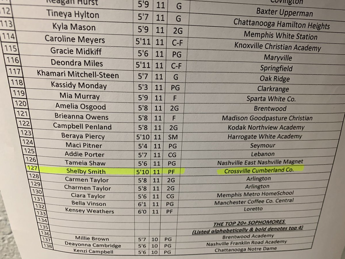 BrandonClayPSB's tweet photo. Recruiting: #SMPMember x @bclayscouting
โ21 F Shelbi Smith (TN) keeps rising in Rick Bolus rankings.
Her upside is fantastic.
HER PAGE: https://t.co/oSeTXCjhis
JOIN THE FAMILY: https://t.co/yZxP6OqN8t
#BCSReport ๐: https://t.co/FFOrI4Eh6i @Ambition_Hoops @PattySpatty5600 https://t.co/aOyusW3wtC