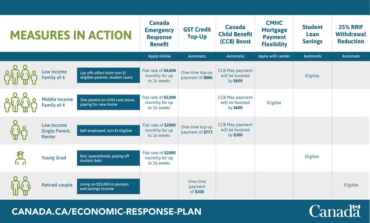 Bill_Morneau's tweet image. We’re getting you the help you need as we address #COVID19. Find out more about what's available at: canada.ca/en/department-…