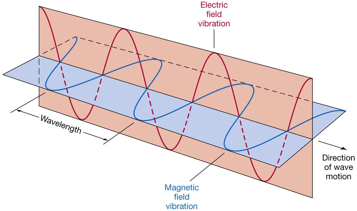 9) Electromagnetic energy can be explained with either wavelength or frequency. The shorter the wavelength of an energy field, the higher its frequency is.