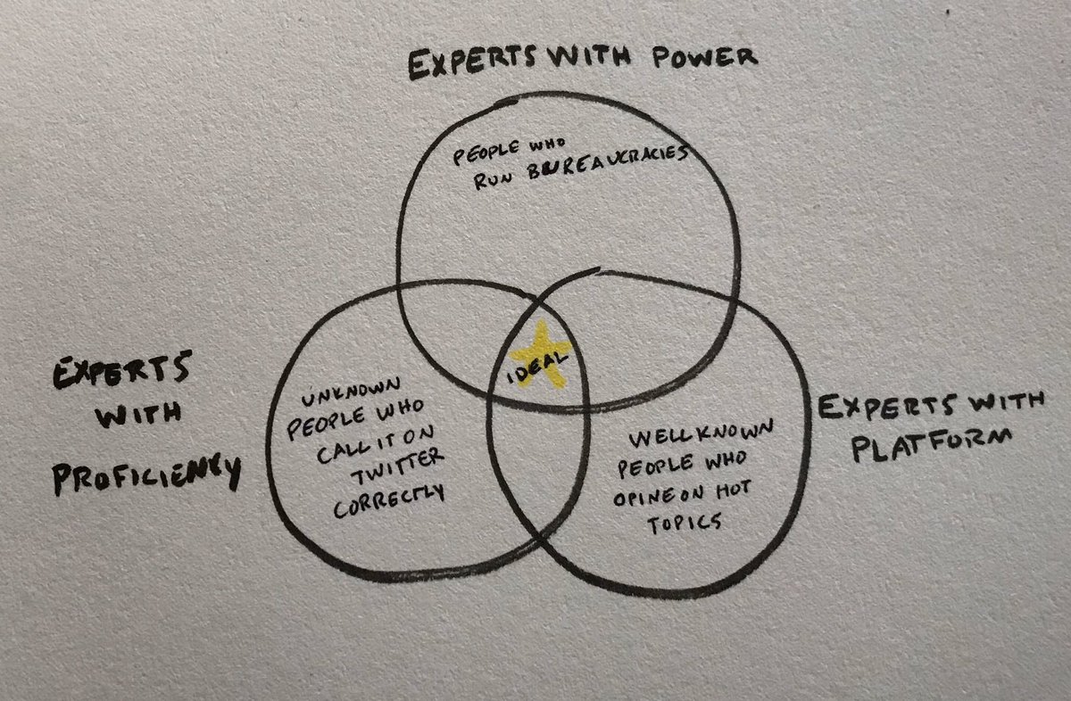 Realization: There are secretly three kinds of experts:1. Experts with Power2. Experts with Platform3. Experts with Proficiency Ideally “Experts” are 1+2+3 but that’s often not the case. Hence arguments over “should we listen to experts?”