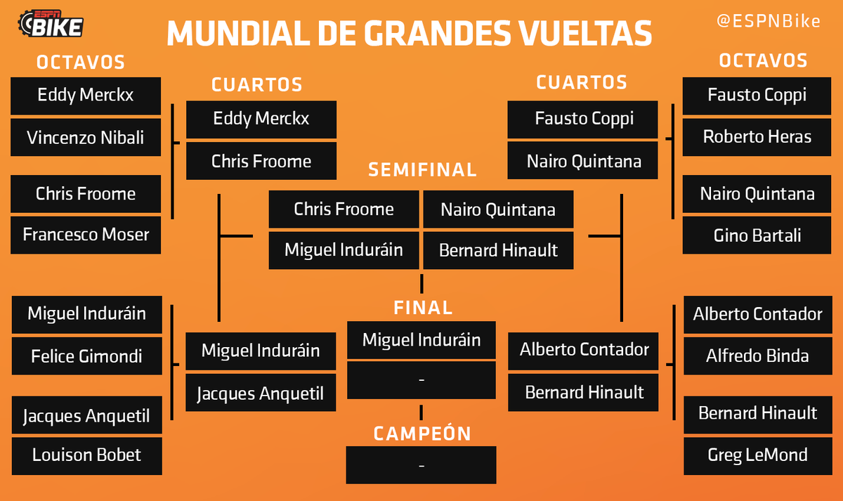 #ESPNBike ¡MIGUEL #INDURÁIN PASÓ A LA FINAL DEL MUNDIAL DE GRANDES VUELTAS! Tras el conteo de sus votos, el español eliminó a Chris #Froome en semifinales. Ahora, espera por su rival: ¡a votar! 😱

🔄 Nairo #Quintana
❤ Bernard #Hinault
