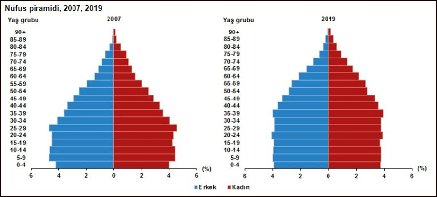 evrimagaci's tweet photo. Yeni sokağa çıkma yasakları ile, karantina altına alınan popülasyon %9.1'den %40.2'ye yükselmiş oldu.

Bu durumda, popülasyonun halen %59.8'ine karantina uygulanmıyor.

• 65+ nüfus: %9.1
• 0-14 nüfus: %23.1
• 15-19 nüfus: ~%8

Kaynak: TÜİK 2019 #20yaş #vaka20921 https://t.co/ZpO7KHM0gj