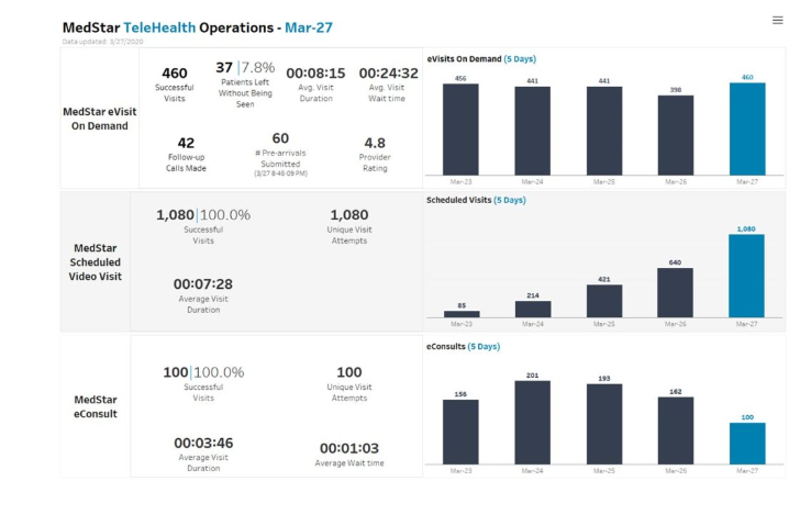 What has the @MedicalHFE team doing to support #Covid_19 efforts at @MedStarHealth? A lot...one area of deep dive has been telehealth. Listen to @E_BookerMD 's testimony to Congress on MedStar efforts bit.ly/2JyzJGe with data analytics from the HF team.