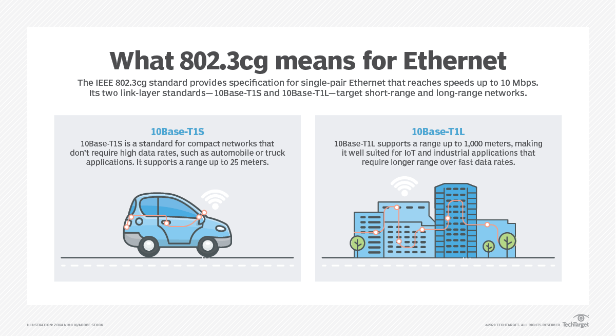 EthernetAllianc's tweet photo. Check this out - @networkingtt has a great look at the @ieee802.3cg single-pair #standard, which aims to support speeds up to #10Mbps, extend #Ethernet range up to 1,000m, and offer multidrop capabilities. Take a look for yourself here: https://t.co/DTnpTYhwVo #networking https://t.co/sOtDOesFSY