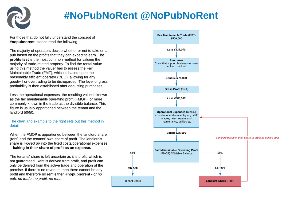 PubsAdvisory's tweet photo. This is #NoPubNoRent explained - hope it helps #ukpubs https://t.co/DyqJ2zQIO7