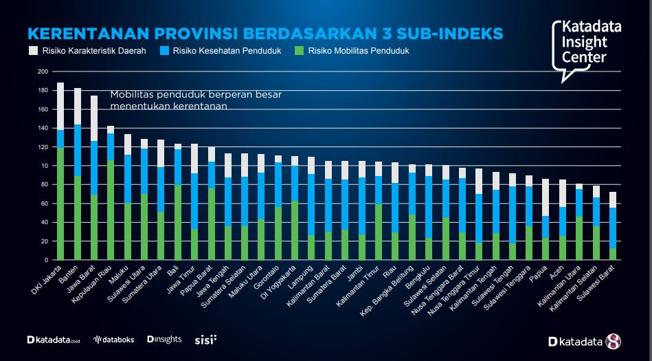 Mobilitas penduduk memiliki peran yang besar dalam menentukan kerentanan provinsi. Hal ini berkaitan dengan masifnya penyebaran virus corona melalui interaksi antar orang termasuk juga di dalam kerumunan.
