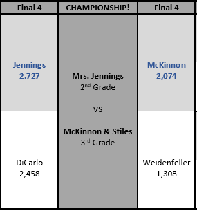 HighsmithEdu's tweet photo. 2 close match-ups this week in the Final 4. Good luck to @djennings111 2nd grade and @CharlotteStile2 3rd grade classes as they face off in the @FirstInMath March Madness CHAMPIONSHIP! @MahaffeyKISD https://t.co/01snwFh76O